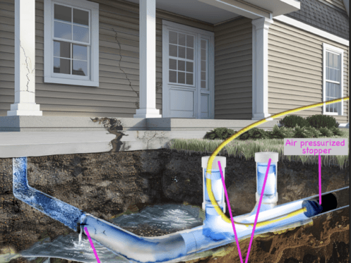 A cross-sectional diagram illustrates a home's plumbing system, featuring a highlighted air-pressurized stopper within the pipes. The image also shows potential flooding beneath the foundation, emphasizing the importance of the system's protective mechanisms.